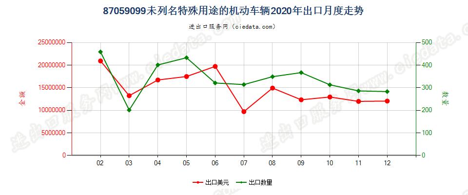 87059099未列名特殊用途的机动车辆出口2020年月度走势图