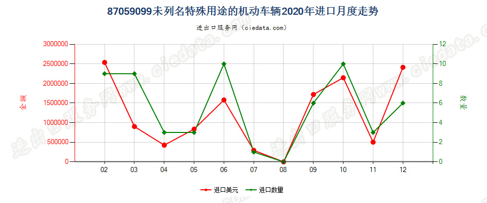 87059099未列名特殊用途的机动车辆进口2020年月度走势图