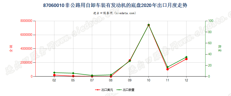 87060010非公路用自卸车装有发动机的底盘出口2020年月度走势图