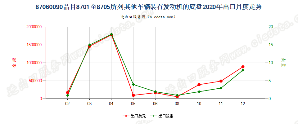 87060090品目8701至8705所列其他车辆装有发动机的底盘出口2020年月度走势图