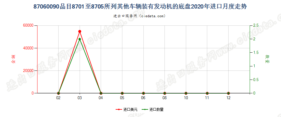 87060090品目8701至8705所列其他车辆装有发动机的底盘进口2020年月度走势图