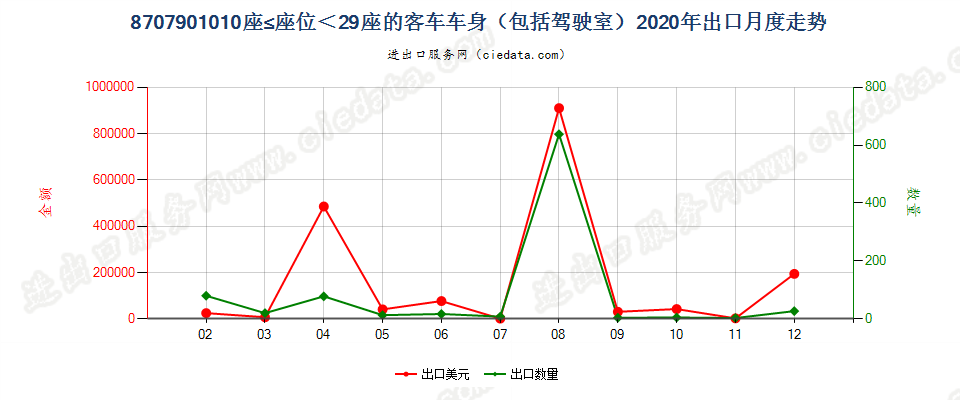 8707901010座≤座位＜29座的客车车身（包括驾驶室）出口2020年月度走势图