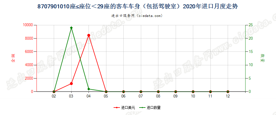 8707901010座≤座位＜29座的客车车身（包括驾驶室）进口2020年月度走势图