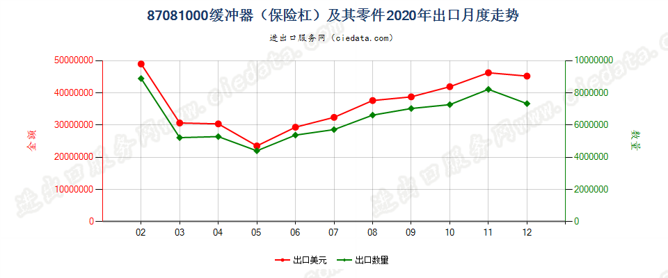 87081000缓冲器（保险杠）及其零件出口2020年月度走势图