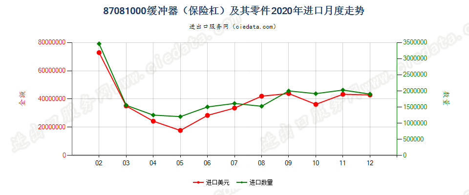 87081000缓冲器（保险杠）及其零件进口2020年月度走势图