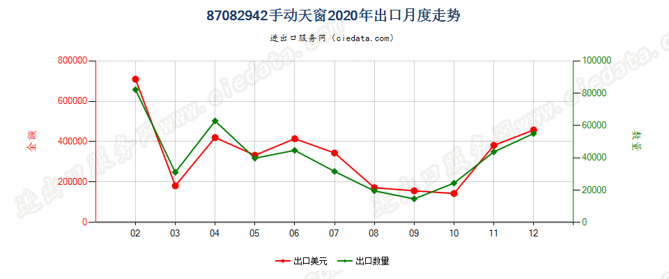 87082942(2022STOP)手动天窗出口2020年月度走势图