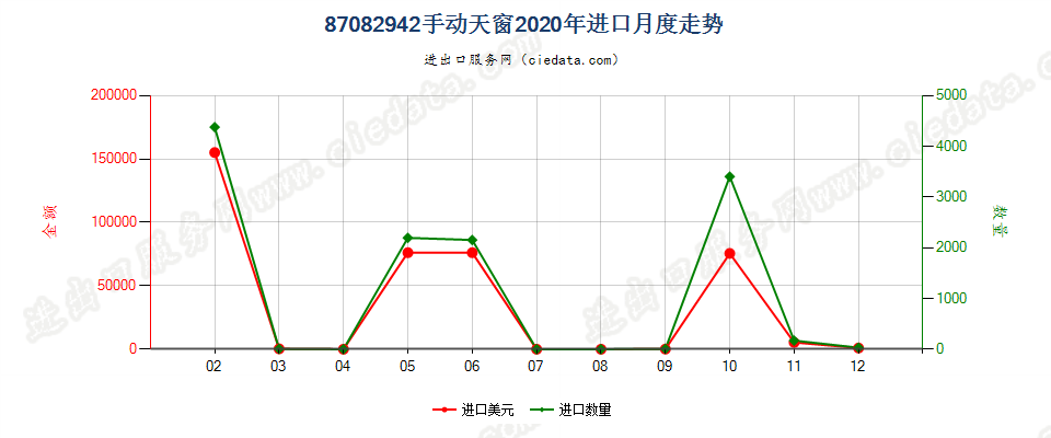 87082942(2022STOP)手动天窗进口2020年月度走势图