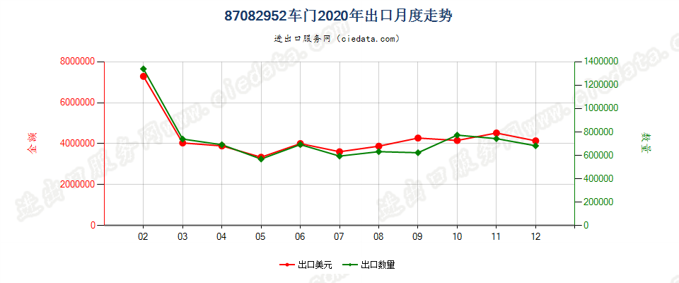 87082952车门出口2020年月度走势图