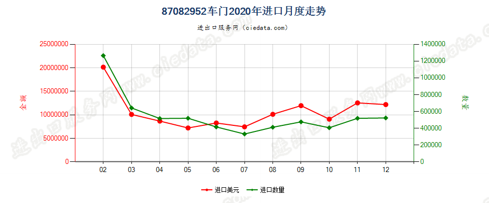 87082952车门进口2020年月度走势图