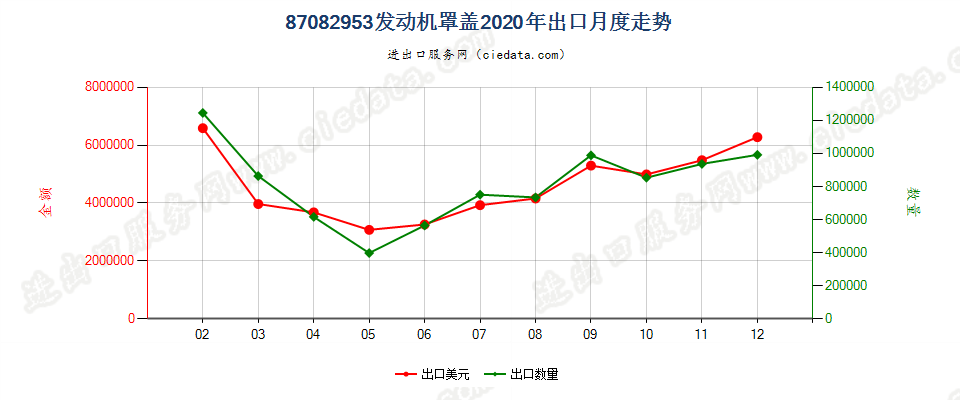 87082953发动机罩盖出口2020年月度走势图