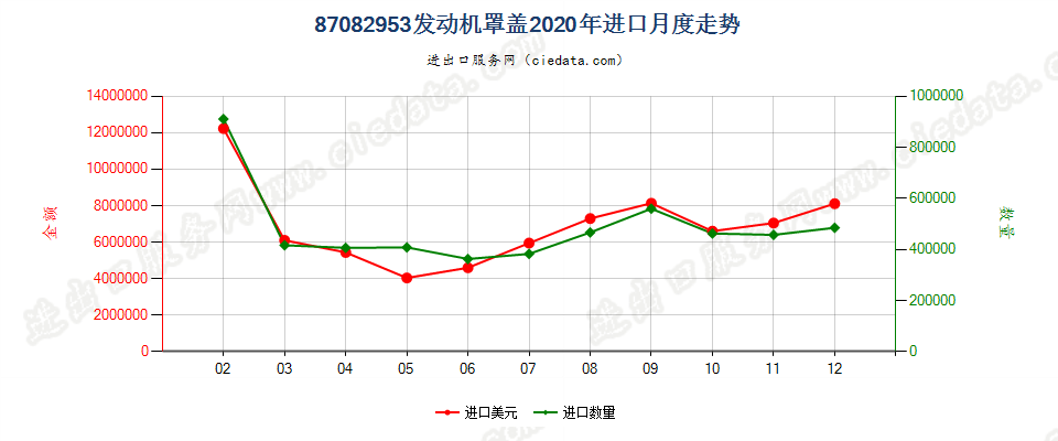 87082953发动机罩盖进口2020年月度走势图