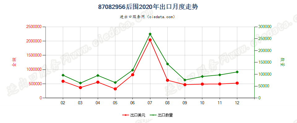 87082956车辆后围出口2020年月度走势图