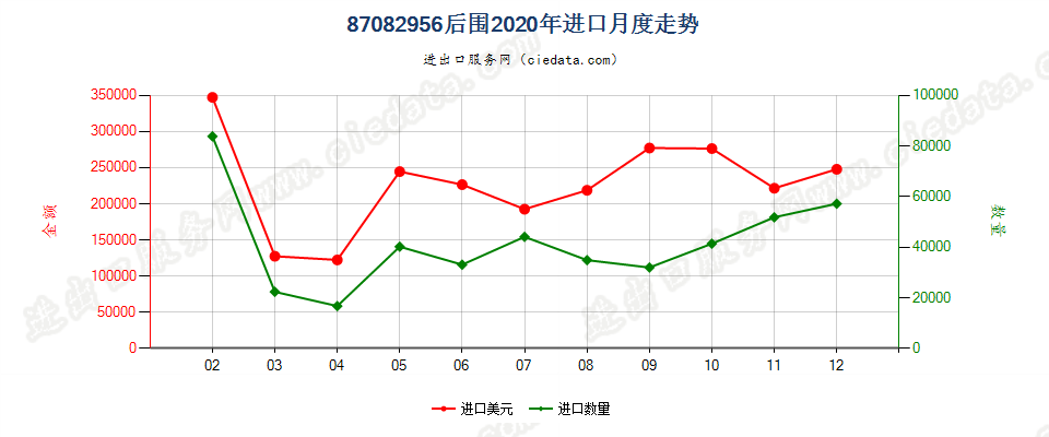 87082956车辆后围进口2020年月度走势图