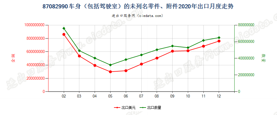 87082990车身（包括驾驶室）的未列名零件、附件出口2020年月度走势图