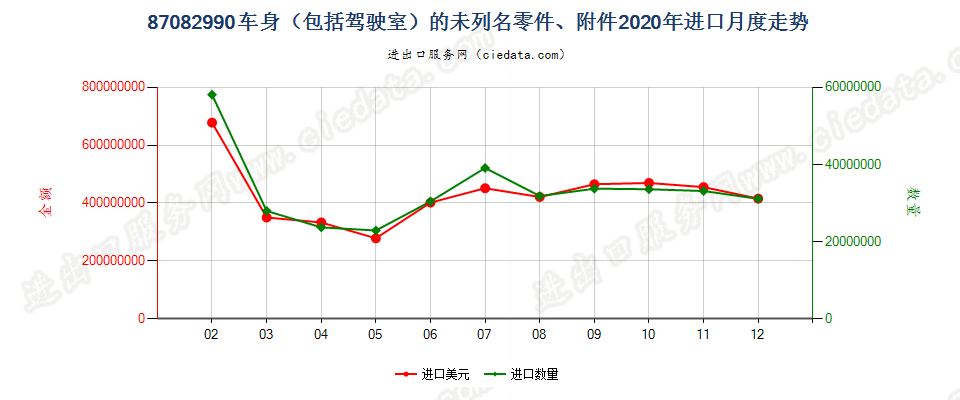 87082990车身（包括驾驶室）的未列名零件、附件进口2020年月度走势图