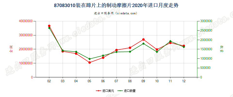 87083010装在蹄片上的制动摩擦片进口2020年月度走势图