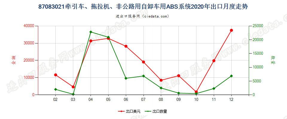 87083021牵引车、拖拉机、非公路用自卸车用ABS系统出口2020年月度走势图