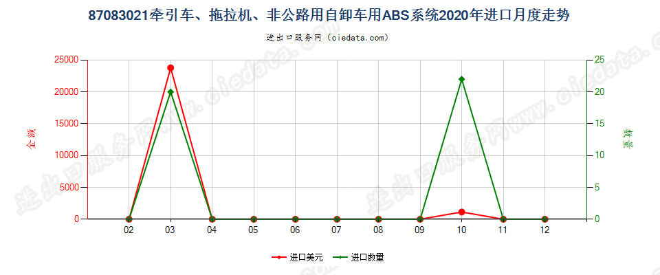 87083021牵引车、拖拉机、非公路用自卸车用ABS系统进口2020年月度走势图