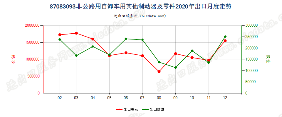 87083093非公路用自卸车用其他制动器及零件出口2020年月度走势图