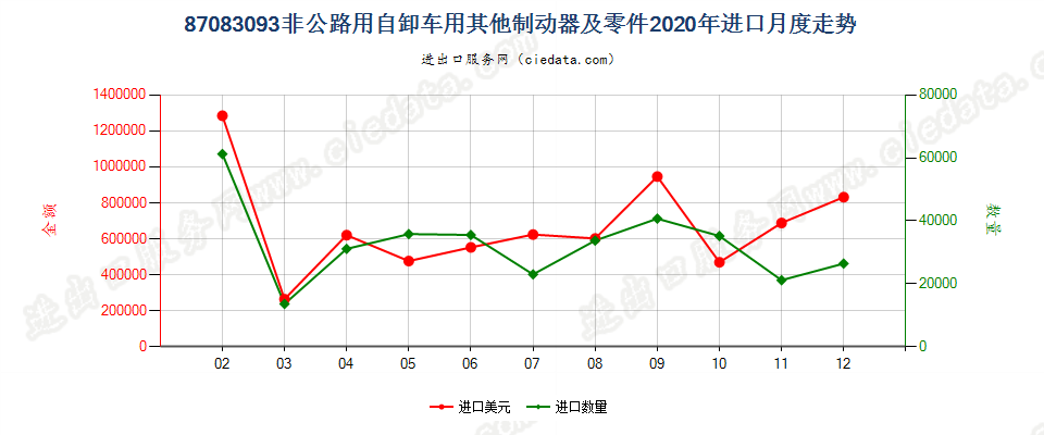 87083093非公路用自卸车用其他制动器及零件进口2020年月度走势图