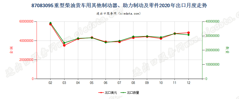 87083095重型柴油货车用其他制动器、助力制动及零件出口2020年月度走势图