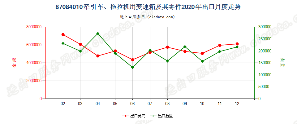 87084010牵引车、拖拉机用变速箱及其零件出口2020年月度走势图