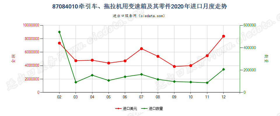 87084010牵引车、拖拉机用变速箱及其零件进口2020年月度走势图