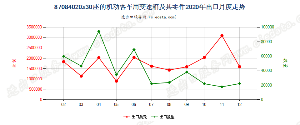 87084020≥30座的机动客车用变速箱及其零件出口2020年月度走势图