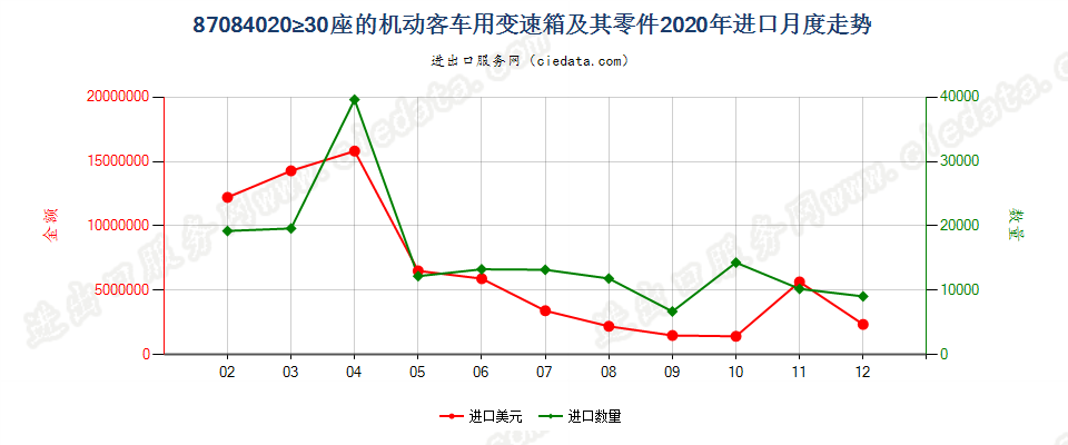 87084020≥30座的机动客车用变速箱及其零件进口2020年月度走势图