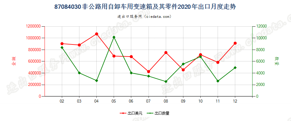 87084030非公路用自卸车用变速箱及其零件出口2020年月度走势图