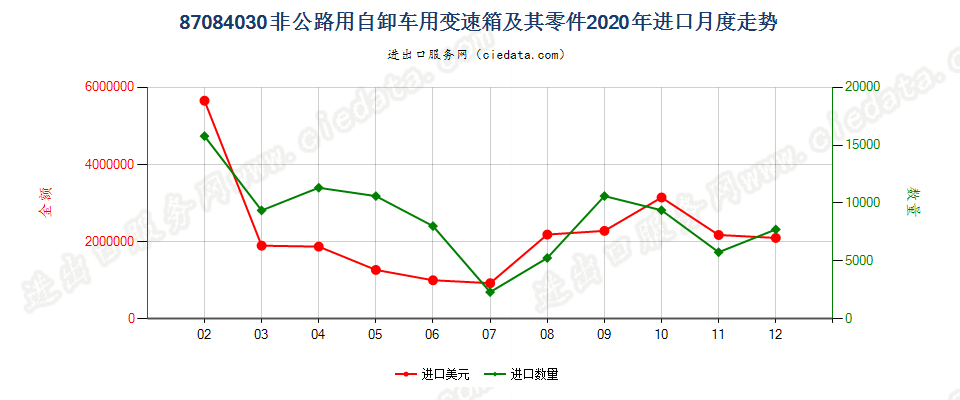 87084030非公路用自卸车用变速箱及其零件进口2020年月度走势图