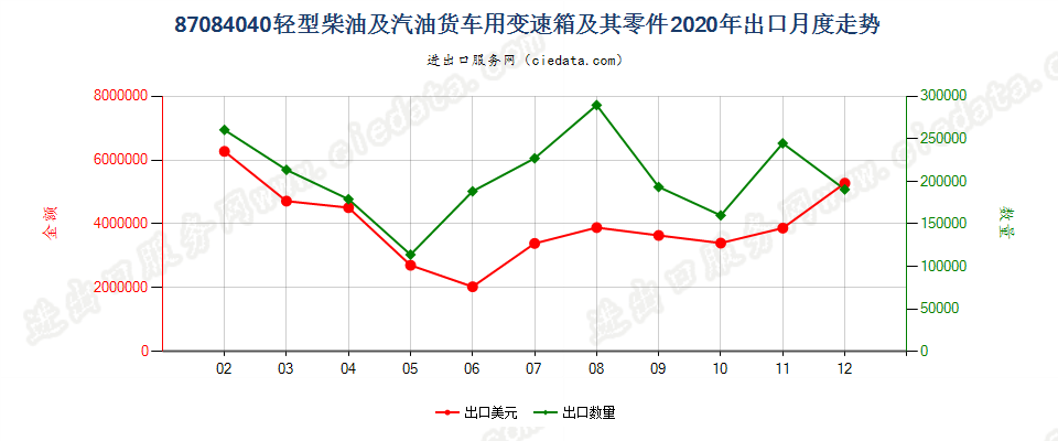 87084040轻型柴油及汽油货车用变速箱及其零件出口2020年月度走势图