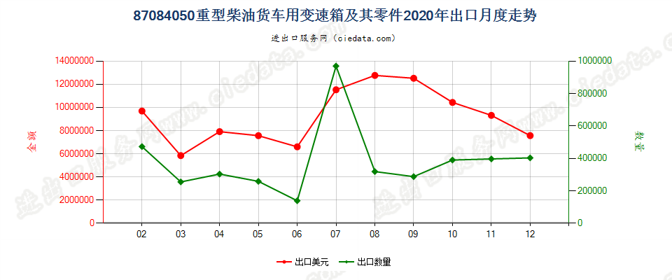 87084050重型柴油货车用变速箱及其零件出口2020年月度走势图