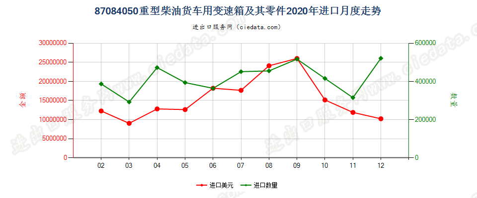 87084050重型柴油货车用变速箱及其零件进口2020年月度走势图