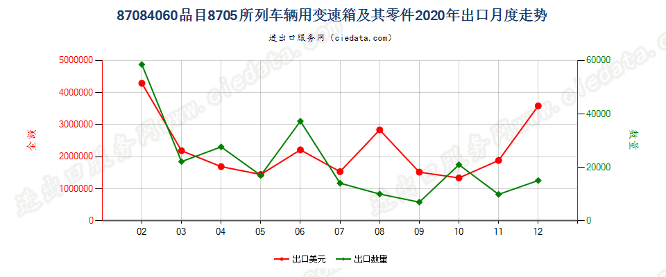 87084060品目87.05所列车辆用变速箱及其零件出口2020年月度走势图