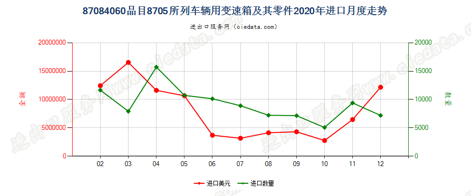 87084060品目87.05所列车辆用变速箱及其零件进口2020年月度走势图