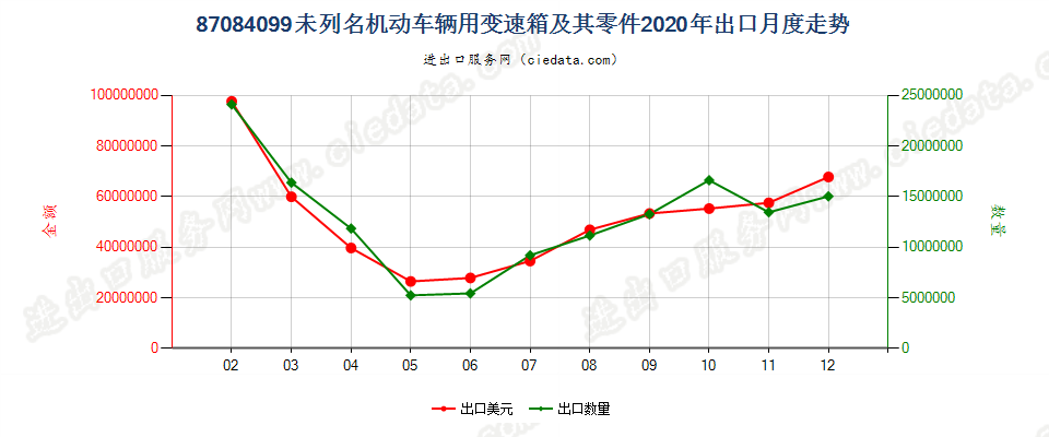 87084099未列名机动车辆用变速箱及其零件出口2020年月度走势图