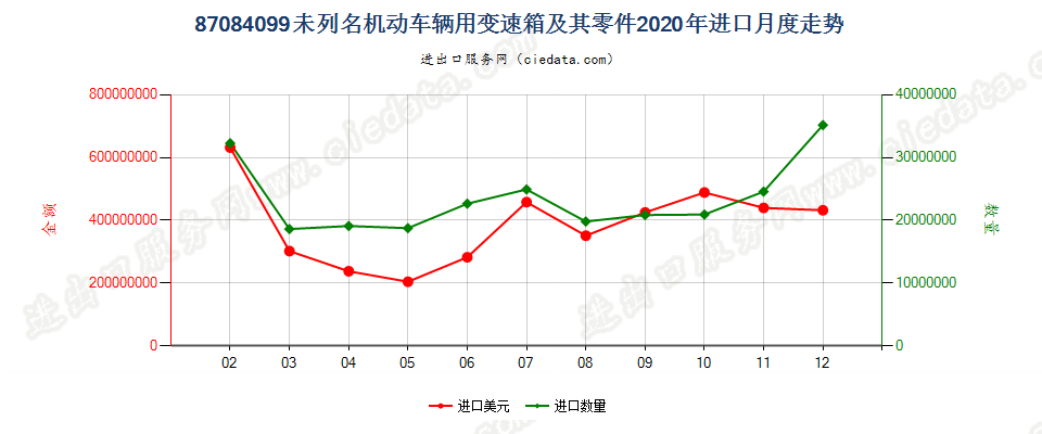 87084099未列名机动车辆用变速箱及其零件进口2020年月度走势图