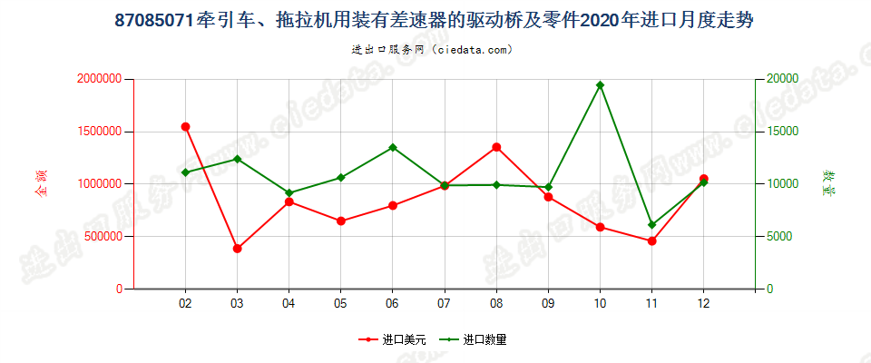 87085071牵引车、拖拉机用装有差速器的驱动桥及零件进口2020年月度走势图