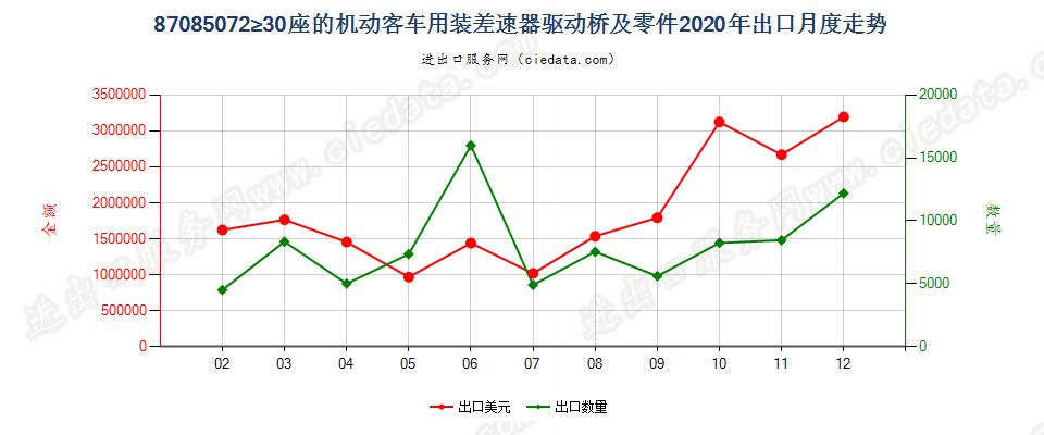 87085072≥30座的机动客车用装差速器驱动桥及零件出口2020年月度走势图