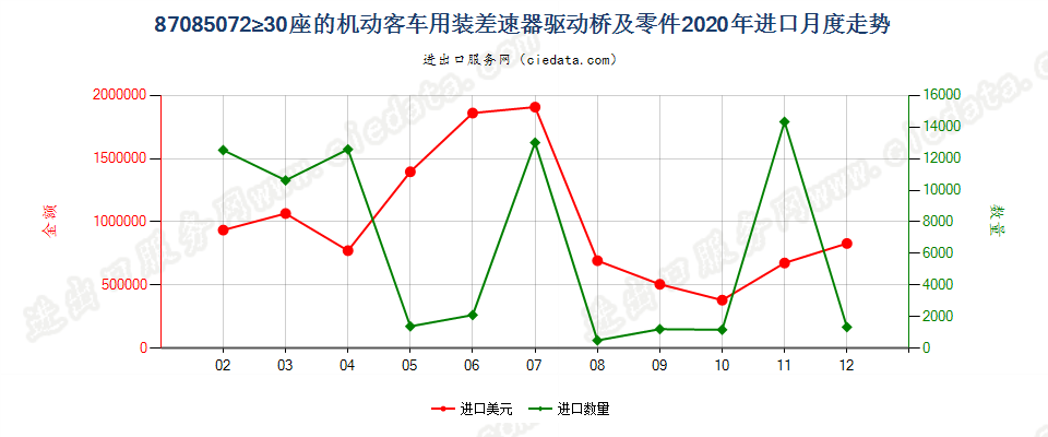 87085072≥30座的机动客车用装差速器驱动桥及零件进口2020年月度走势图