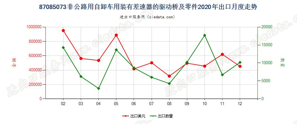 87085073非公路用自卸车用装有差速器的驱动桥及零件出口2020年月度走势图