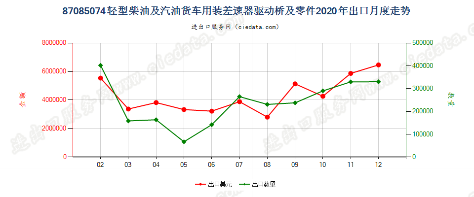 87085074轻型柴油及汽油货车用装差速器驱动桥及零件出口2020年月度走势图