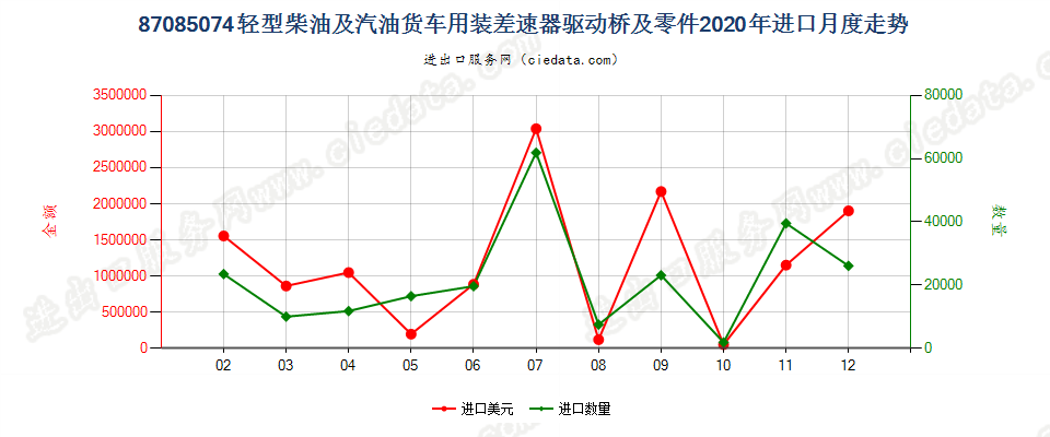 87085074轻型柴油及汽油货车用装差速器驱动桥及零件进口2020年月度走势图