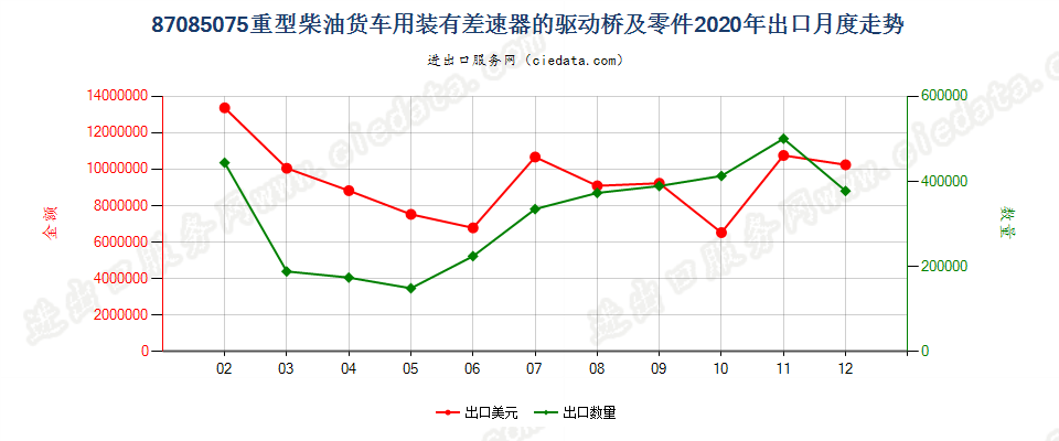 87085075重型柴油货车用装有差速器的驱动桥及零件出口2020年月度走势图