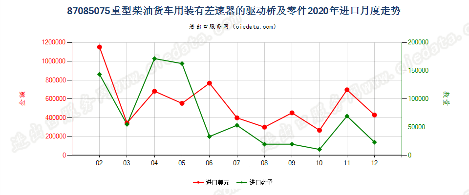 87085075重型柴油货车用装有差速器的驱动桥及零件进口2020年月度走势图