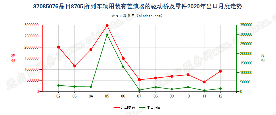 87085076品目8705所列车辆用装有差速器的驱动桥及零件出口2020年月度走势图