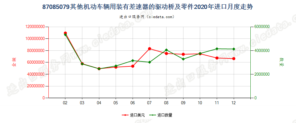 87085079其他机动车辆用装有差速器的驱动桥及零件进口2020年月度走势图