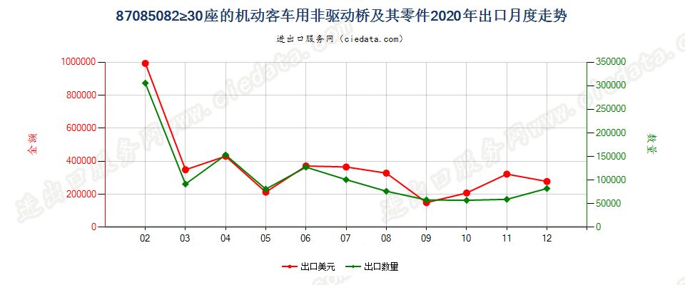 87085082≥30座的机动客车用非驱动桥及其零件出口2020年月度走势图