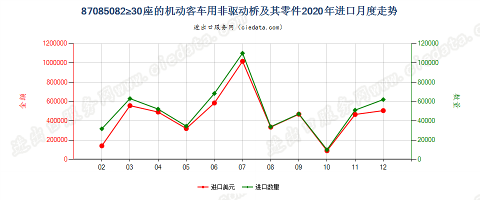 87085082≥30座的机动客车用非驱动桥及其零件进口2020年月度走势图